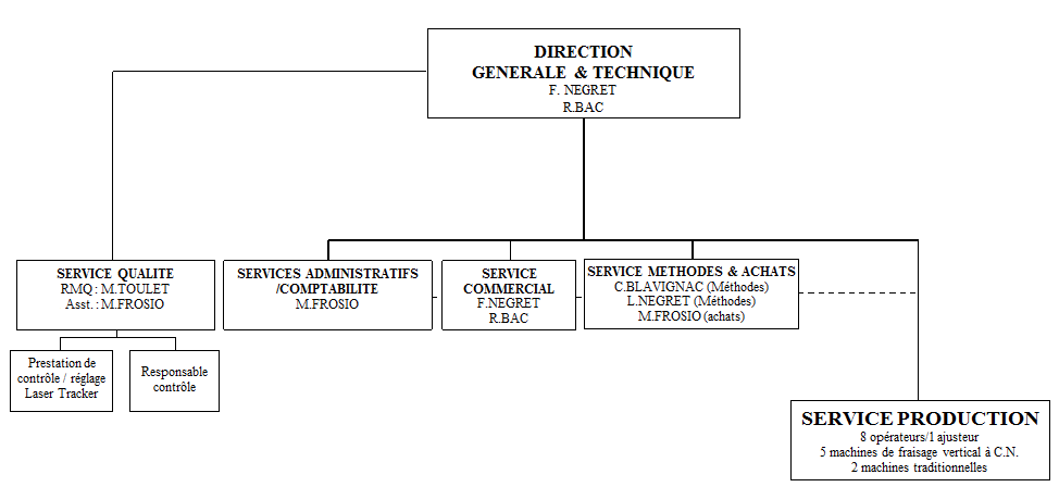 FGD_organigramme